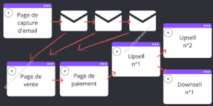 Lire la suite à propos de l’article Tunnel de Vente : Stratégies et Outils Essentiels pour Maximiser vos Ventes