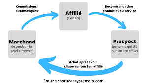 Clickfunnels affiliation