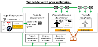 Comparatif des Tunnels de Vente